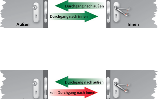 Beschreibung der Panikschloss-Funktion bei BKS Panikschloss-Fluchttür-Funktion P